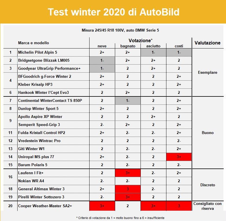 Migliori gomme invernali – Michelin nuovamente padrona della scena -  BMWpassion blog